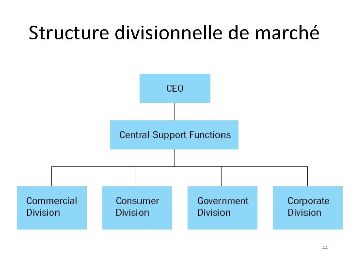 Structure divisionnelle de marché 44 
