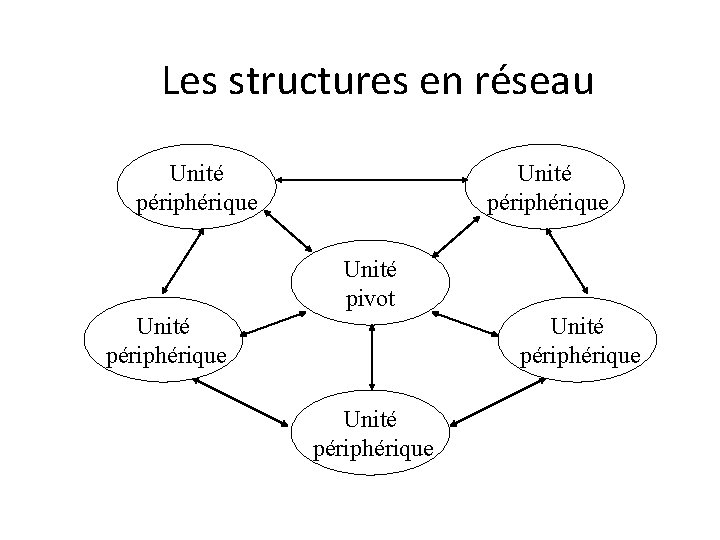 Les structures en réseau Unité périphérique Unité pivot Unité périphérique 51 L. Karoui 