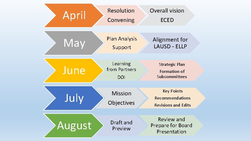 April Resolution Convening May Plan Analysis June Learning from Partners DOI Strategic Plan Formation