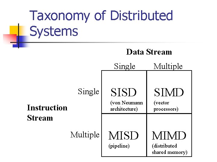 Taxonomy of Distributed Systems Data Stream Single Instruction Stream Multiple Single Multiple SISD SIMD