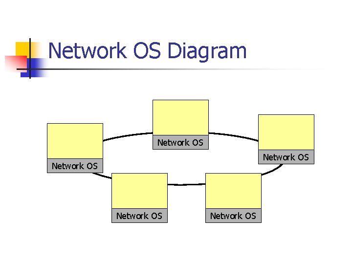 Network OS Diagram Network OS Network OS 