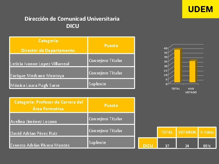 Dirección de Comunicad Universitaria DICU Categoría: Director de Departamento. Leticia Ivonne Lopez Villarreal Enrique
