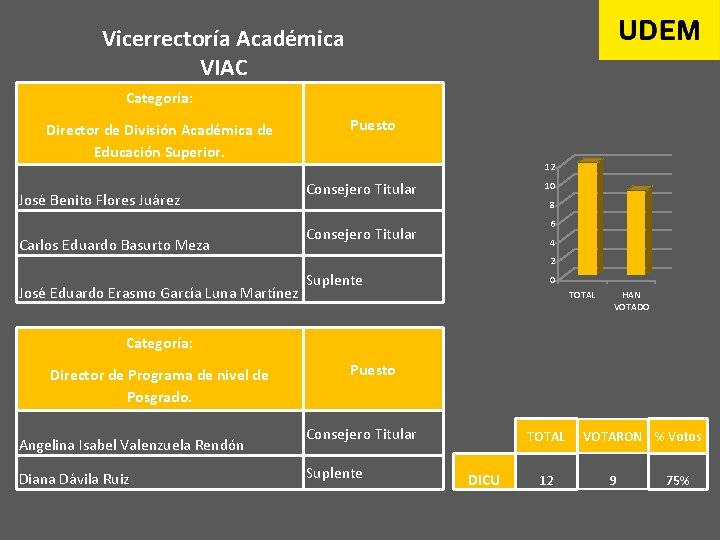 Vicerrectoría Académica VIAC Categoría: Director de División Académica de Educación Superior. José Benito Flores