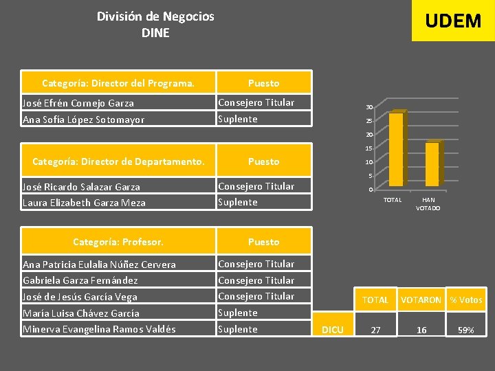 División de Negocios DINE Categoría: Director del Programa. José Efrén Cornejo Garza Ana Sofía