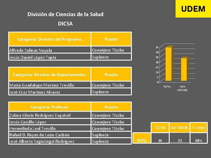 División de Ciencias de la Salud DICSA Categoría: Director del Programa. Alfredo Salinas Noyola