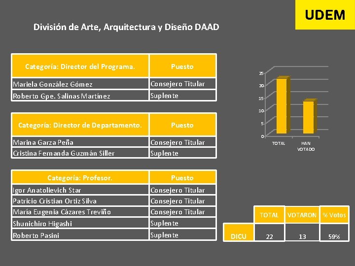 División de Arte, Arquitectura y Diseño DAAD Categoría: Director del Programa. Mariela González Gómez