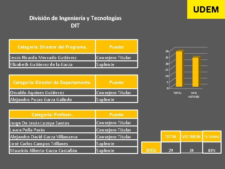 División de Ingeniería y Tecnologías DIT Categoría: Director del Programa. Jesús Ricardo Mercado Gutiérrez