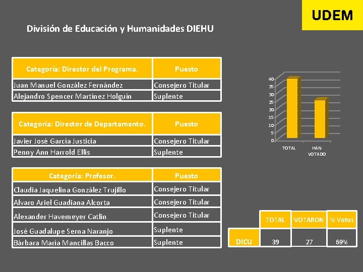 División de Educación y Humanidades DIEHU Categoría: Director del Programa. Juan Manuel González Fernández