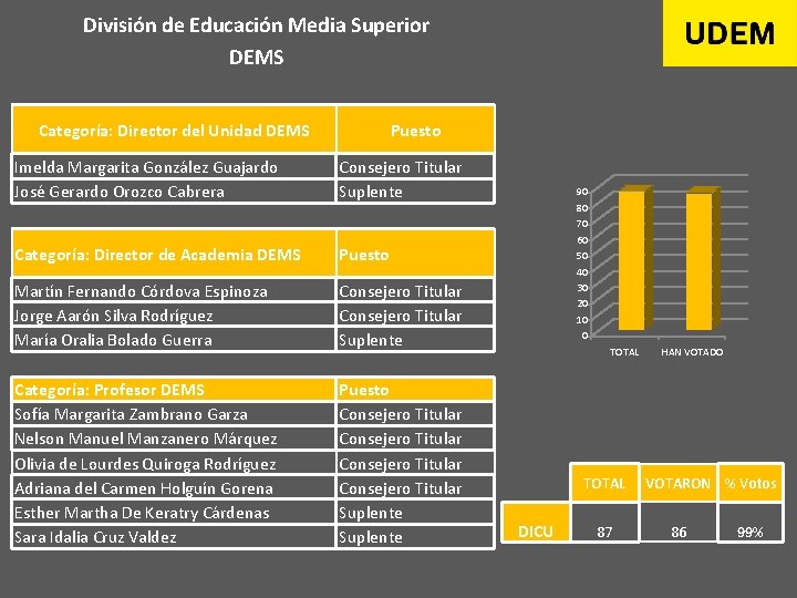 División de Educación Media Superior DEMS Categoría: Director del Unidad DEMS Puesto Imelda Margarita
