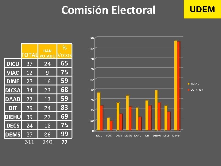 Comisión Electoral 90 HAN VOTADO TOTAL DICU 37 24 VIAC 12 9 DINE 27