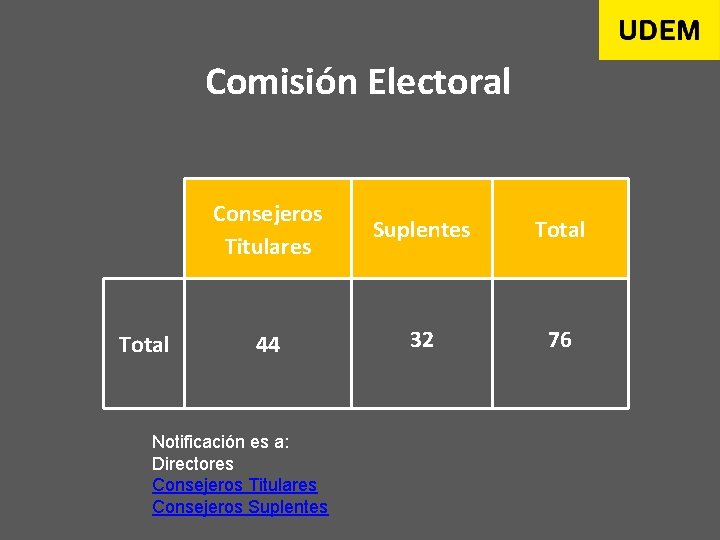 Comisión Electoral Total Consejeros Titulares Suplentes Total 44 32 76 Notificación es a: Directores