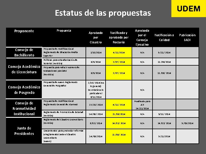 Estatus de las propuestas Proponente Consejo de Bachillerato Consejo Académico de Licenciatura Consejo Académico