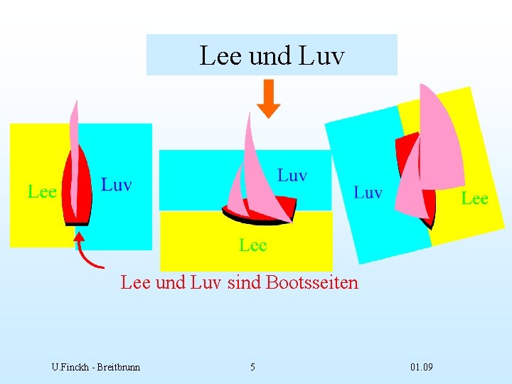 Lee und Luv sind Bootsseiten U. Finckh - Breitbrunn 5 01. 09 