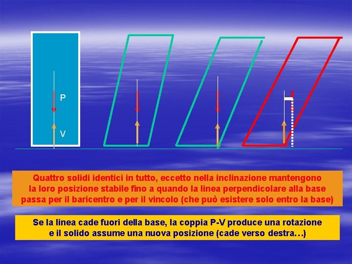 P V Quattro solidi identici in tutto, eccetto nella inclinazione mantengono la loro posizione