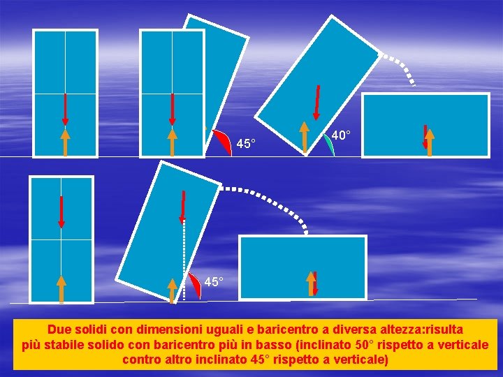 45° 40° 45° Due solidi con dimensioni uguali e baricentro a diversa altezza: risulta