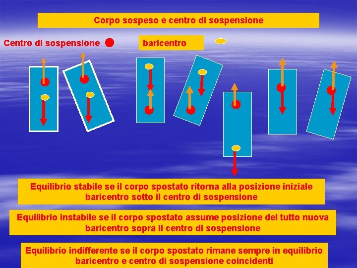 Corpo sospeso e centro di sospensione Centro di sospensione baricentro Equilibrio stabile se il