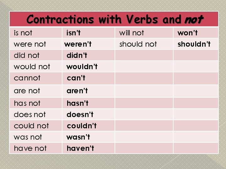 Contractions with Verbs and not is not were not did not isn’t weren’t didn’t