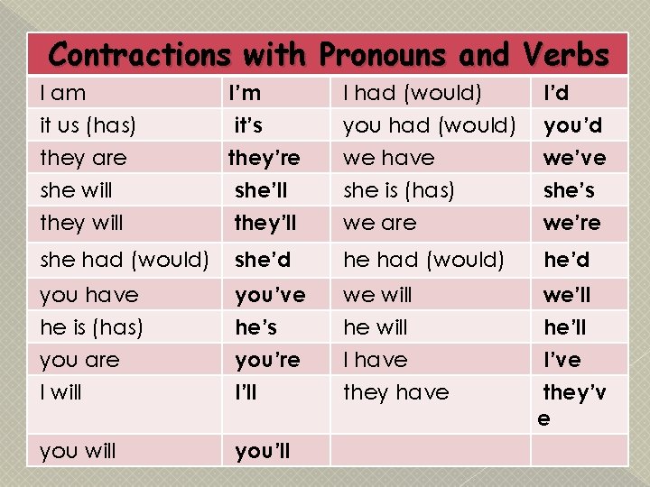 Contractions with Pronouns and Verbs I am I’m I had (would) I’d it us