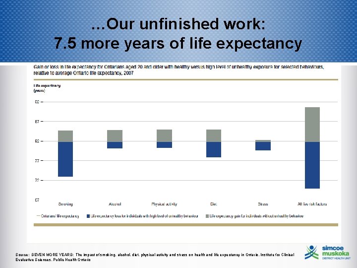 …Our unfinished work: 7. 5 more years of life expectancy Source: SEVEN MORE YEARS: