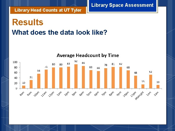 Library Head Counts at UT Tyler Library Space Assessment Results What does the data