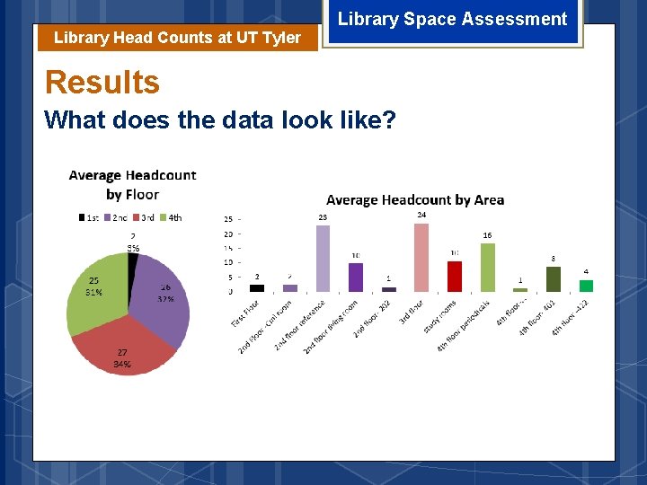 Library Head Counts at UT Tyler Library Space Assessment Results What does the data