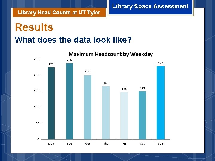 Library Head Counts at UT Tyler Library Space Assessment Results What does the data