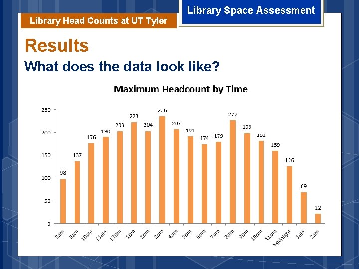 Library Head Counts at UT Tyler Library Space Assessment Results What does the data