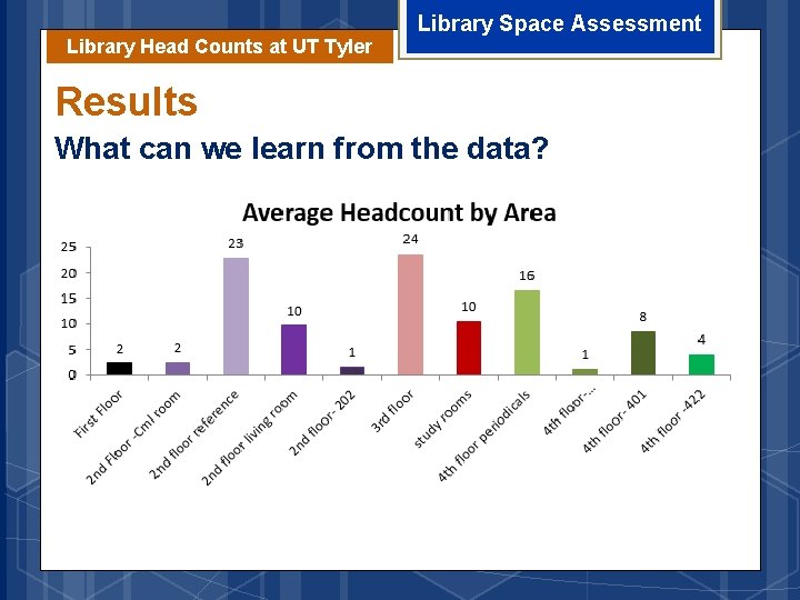 Library Head Counts at UT Tyler Library Space Assessment Results What can we learn