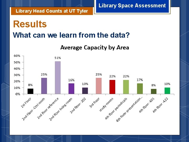 Library Head Counts at UT Tyler Library Space Assessment Results What can we learn