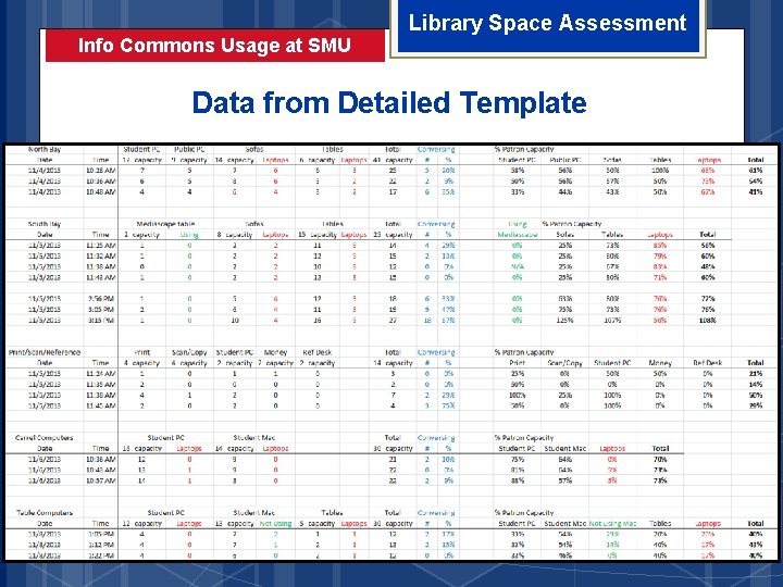 Info Commons Usage at SMU Library Space Assessment Data from Detailed Template 