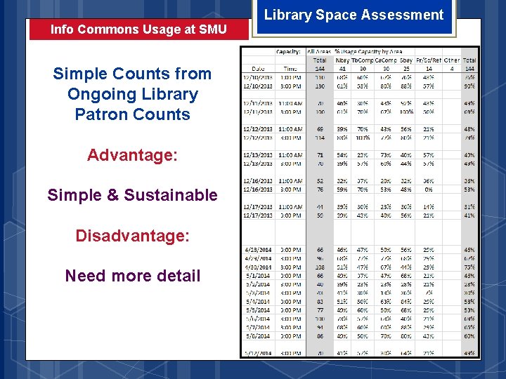 Info Commons Usage at SMU Simple Counts from Ongoing Library Patron Counts Advantage: Simple