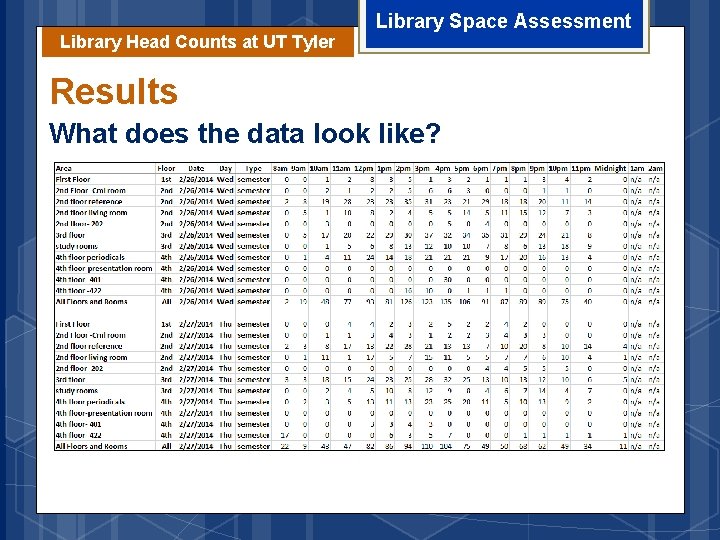 Library Head Counts at UT Tyler Library Space Assessment Results What does the data