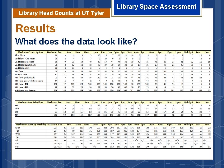 Library Head Counts at UT Tyler Library Space Assessment Results What does the data