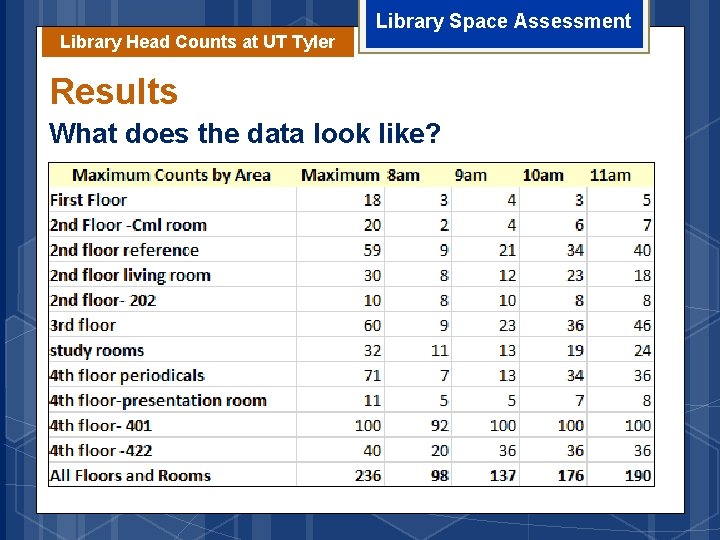 Library Head Counts at UT Tyler Library Space Assessment Results What does the data