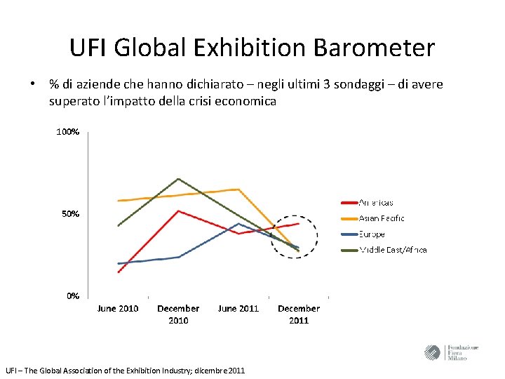 UFI Global Exhibition Barometer • % di aziende che hanno dichiarato – negli ultimi