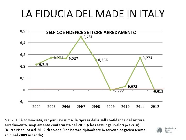 LA FIDUCIA DEL MADE IN ITALY 0, 5 SELF CONFIDENCE SETTORE ARREDAMENTO 0, 451