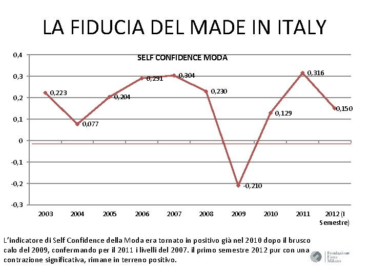 LA FIDUCIA DEL MADE IN ITALY 0, 4 SELF CONFIDENCE MODA 0, 3 0,