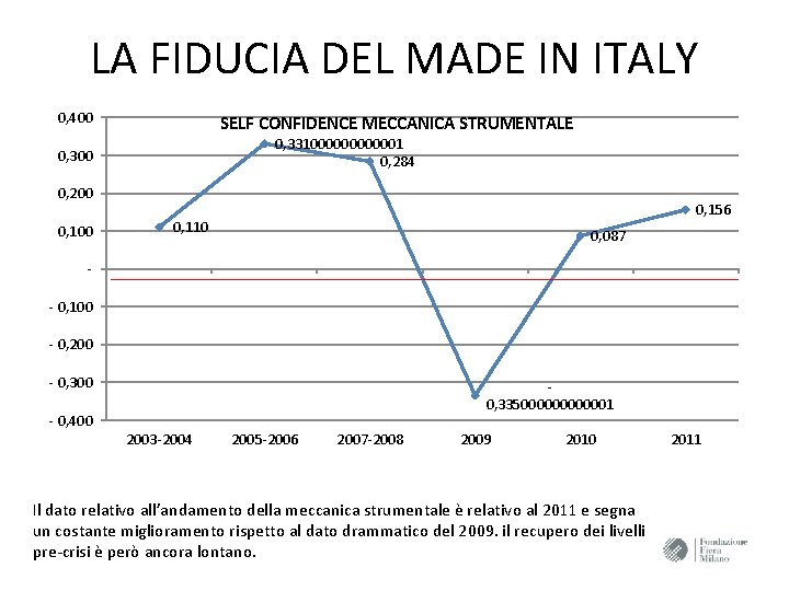 LA FIDUCIA DEL MADE IN ITALY 0, 400 SELF CONFIDENCE MECCANICA STRUMENTALE 0, 3310000001