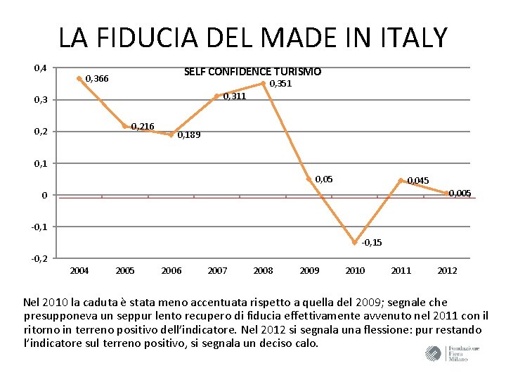 LA FIDUCIA DEL MADE IN ITALY 0, 4 SELF CONFIDENCE TURISMO 0, 366 0,