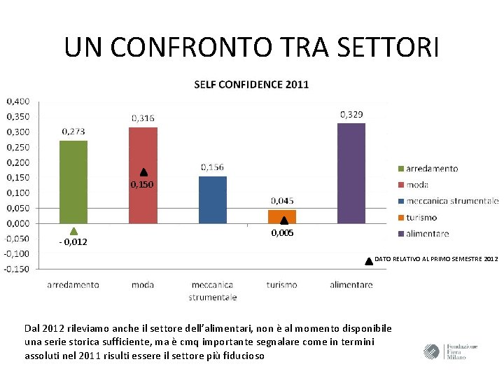 UN CONFRONTO TRA SETTORI 0, 150 - 0, 012 0, 005 DATO RELATIVO AL