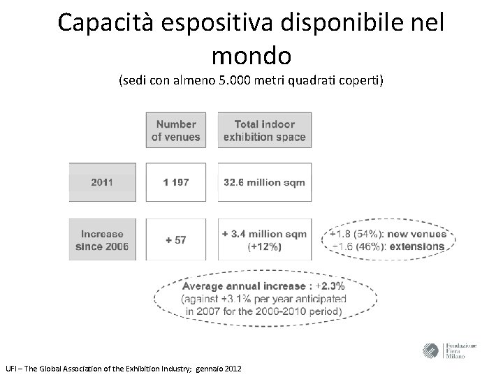 Capacità espositiva disponibile nel mondo (sedi con almeno 5. 000 metri quadrati coperti) UFI