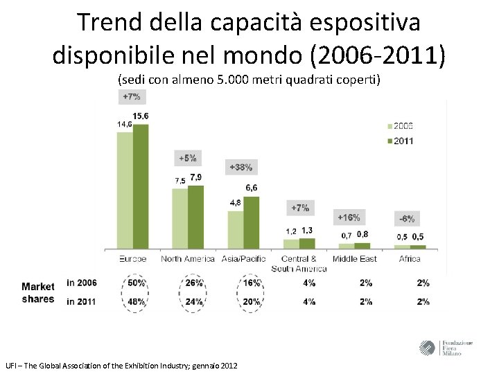 Trend della capacità espositiva disponibile nel mondo (2006 -2011) (sedi con almeno 5. 000