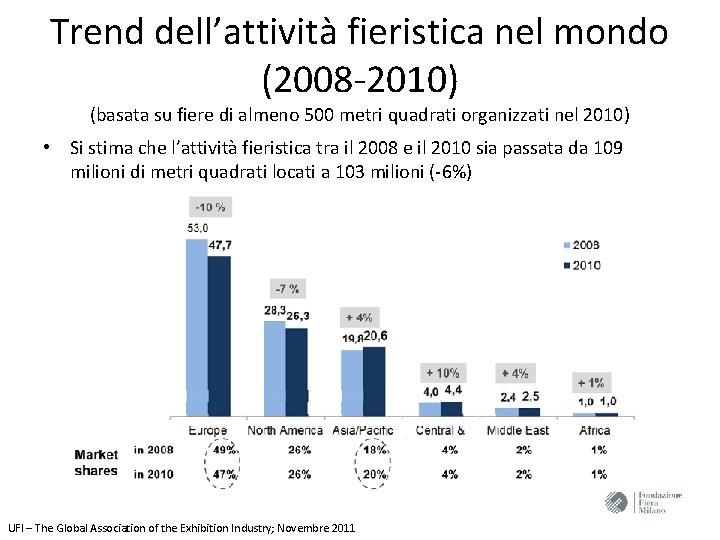 Trend dell’attività fieristica nel mondo (2008 -2010) (basata su fiere di almeno 500 metri