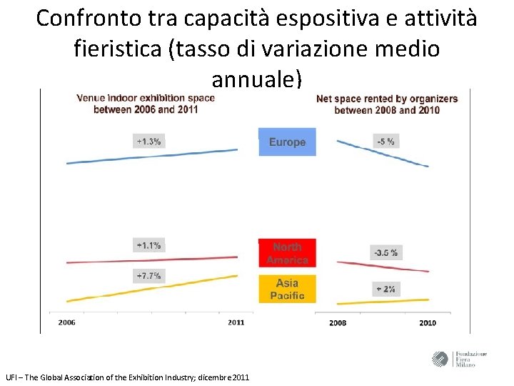 Confronto tra capacità espositiva e attività fieristica (tasso di variazione medio annuale) UFI –