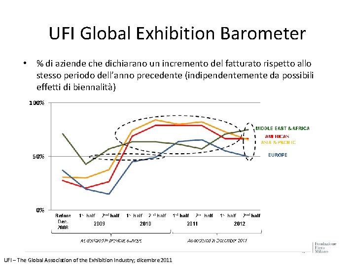 UFI Global Exhibition Barometer • % di aziende che dichiarano un incremento del fatturato