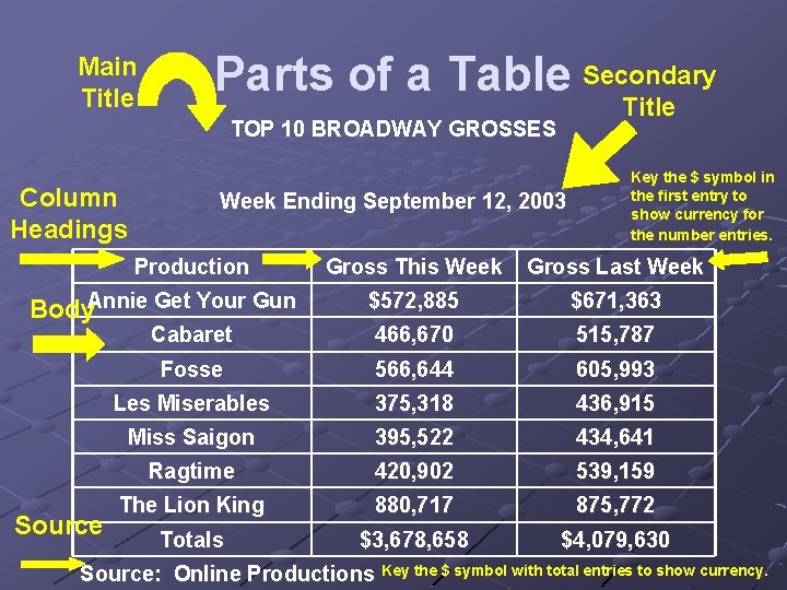 Main Title Parts of a Table Secondary Title TOP 10 BROADWAY GROSSES Column Headings
