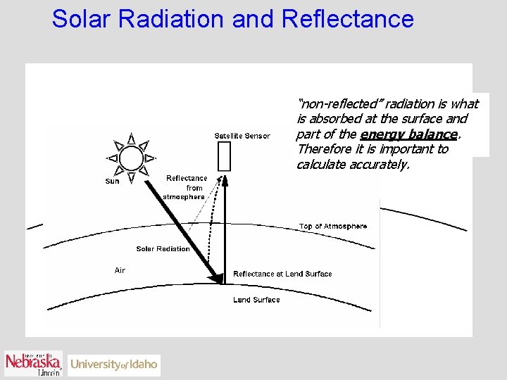 Solar Radiation and Reflectance “non-reflected” radiation is what is absorbed at the surface and