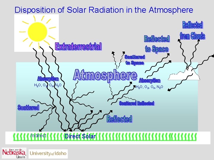 Disposition of Solar Radiation in the Atmosphere H 2 O, O 2, O 3,