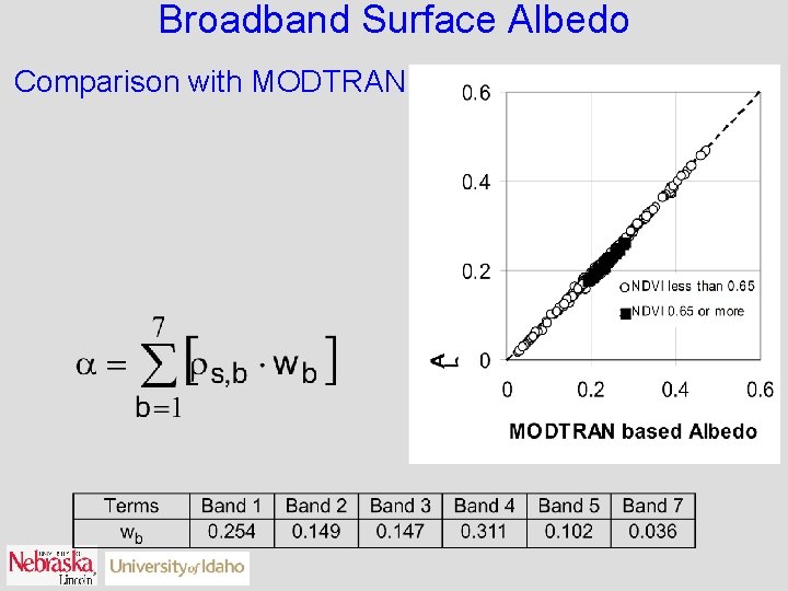Broadband Surface Albedo Comparison with MODTRAN 
