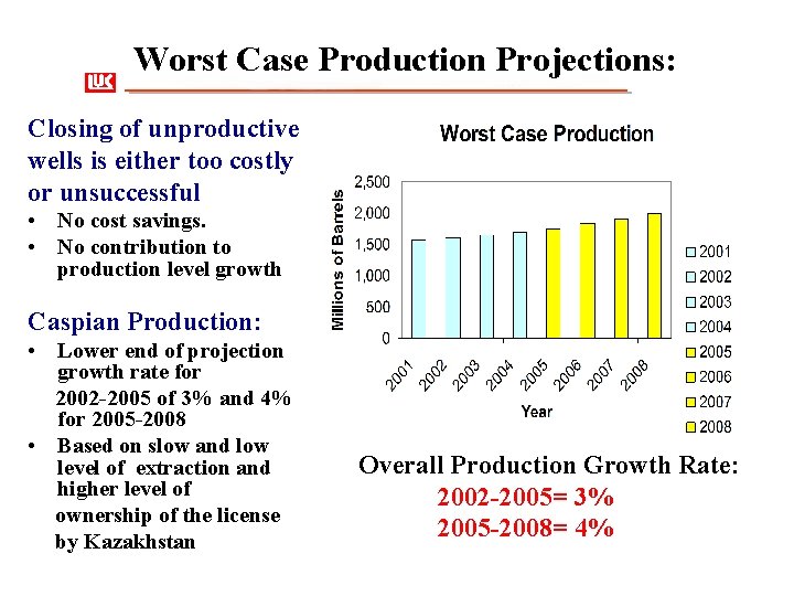 Worst Case Production Projections: Closing of unproductive wells is either too costly or unsuccessful